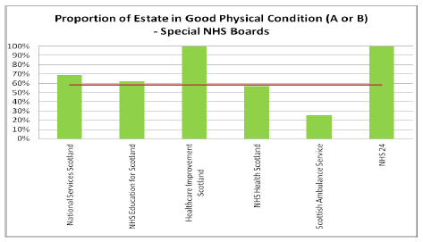 Proportion of Estate in Good Phyiscal Condition (A or B) - Special NHS Boards
