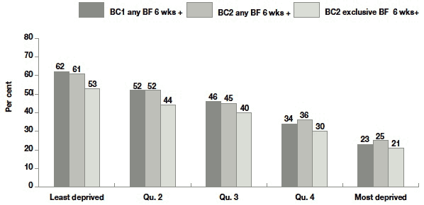 Figure 4.4 Percentage breastfeeding outcomes by SIMD deprivation quintile