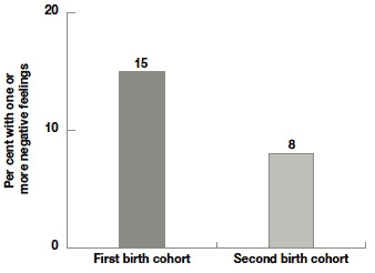 Figure 6.11 Parents' negative feelings according to birth cohort