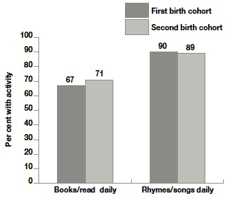 Figure 6.12 Children's activities according to birth cohort