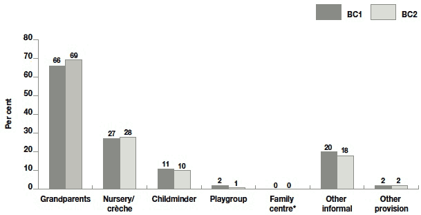 Figure 8.5 Proportion using different types childcare by cohort