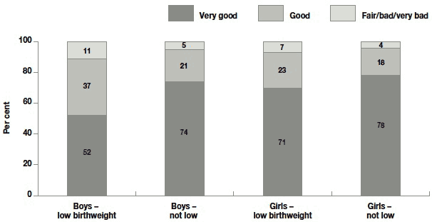 Figure 9.4 Child general health (at 10 months) by birthweight and sex