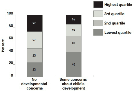 Figure 9.11 Communication and symbolic behaviour scale scores by parental concerns about development
