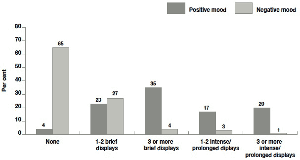 Figure 9.15 Number of displays of positive or negative mood during interview