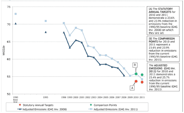 Chart 2.1: Adjusted Emissions Inventory Comparison Tracking Progress to Targets