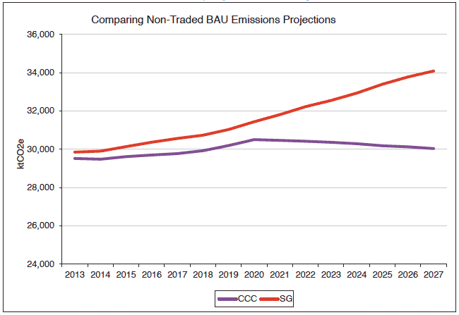 Chart 2.3: Non-traded sector BAU projection used by the CCC