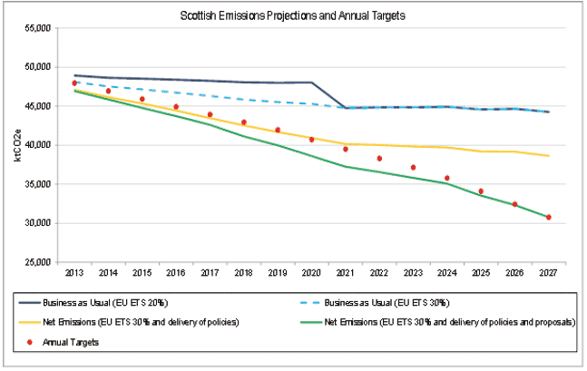 Chart 2.5: Projected emissions and annual targets with EU 30% emissions cap