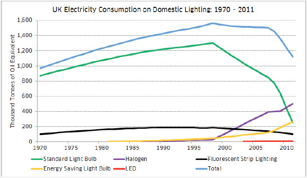 UK Electricity Consumption on Domestic Lighting: 1970 - 2011