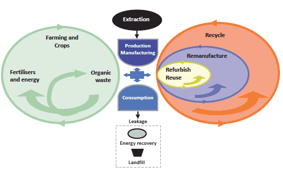 Figure 8.1: Zero Waste - a more circular model of resource use