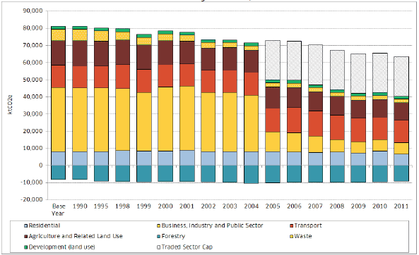 Chart 1: Scottish GHG Emissions by Sector, 1990 - 2011