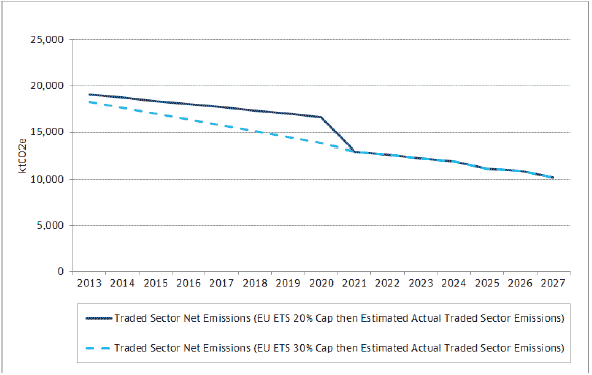 Chart 3: Net Traded Sector Emissions, 2013 - 2027