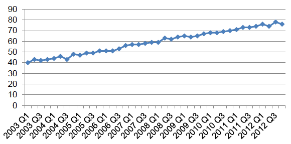 Figure 1: Proportion of households with internet access in Scotland