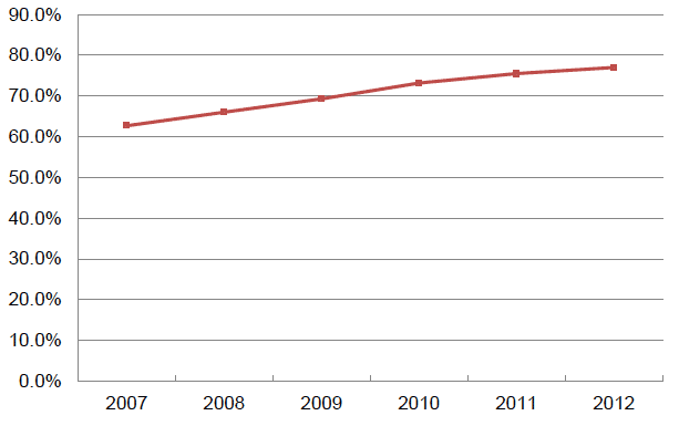 Figure 2: Percentage of adults using the internet for personal use, 2007-2012