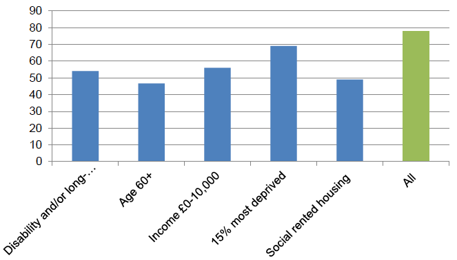 Figure 3: Use of the internet in Scotland by disability and/or long-standing illness, older age group, 15% most deprived, social rented housing and low income (per cent)
