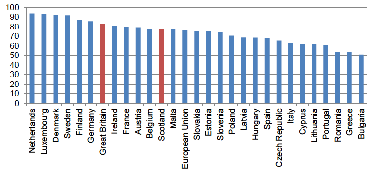Figure 6: Proportion of households with access to the Internet at home in Scotland (2013), Great Britain (2013) and the EU (2012