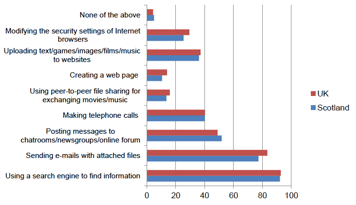 Figure 7: Proportion of internet users who have done the following activities online