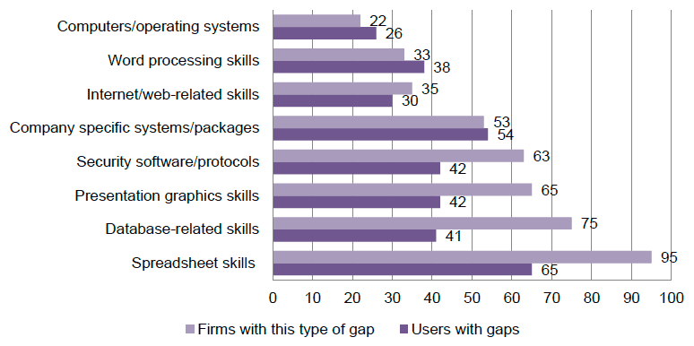 Figure 8: Incidence of computer users with gaps in their IT user skills in the UK (by nature of skills gaps)