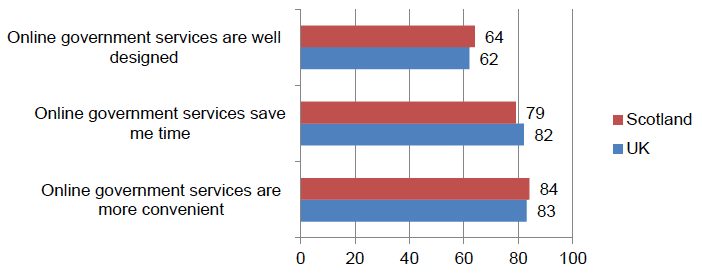Figure 13: Attitudes among users of e-government services in Scotland and the UK (% agree strongly or slightly)