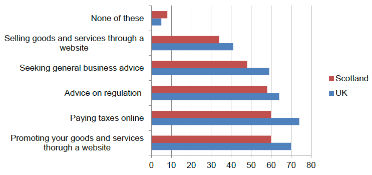 Figure 15: Purposes for which businesses use the internet, Scotland and UK, 2012