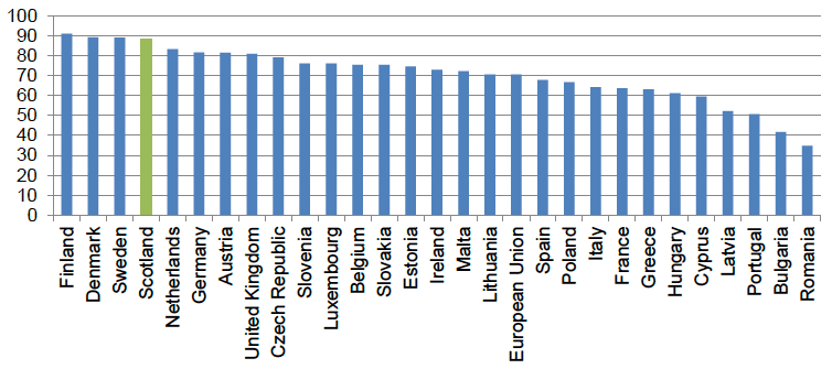 Figure 17: Proportion of SMEs having a web site or homepage (without financial sector) in the European Union 2012 including Scotland
