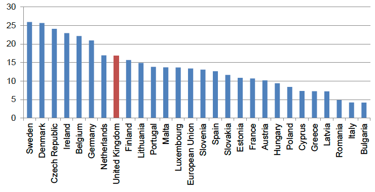 Figure 18: Proportion of SMEs using any computer network for sales (at least 1%) in the European Union, 2012 (without financial sector)