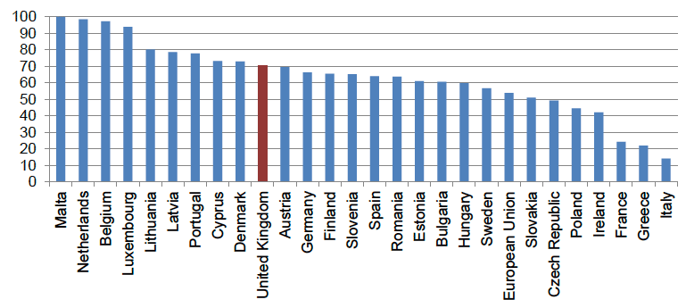 Figure 20: Total NGA broadband coverage in the European Union, 2012 (per cent of households)