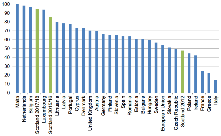 Figure 21: Total NGA broadband coverage in the European Union, 2012 (per cent of households)