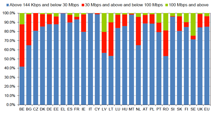 Figure 22: Fixed broadband lines by speed, EU-27 2013