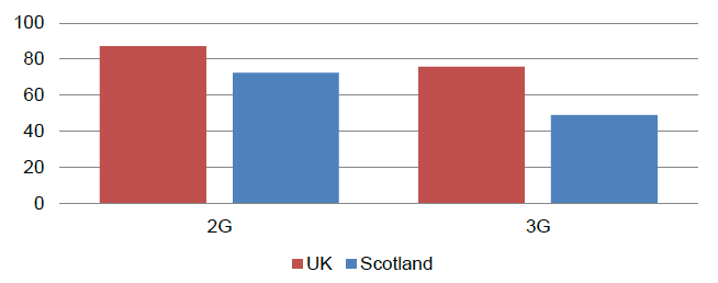 Figure 23: Mobile coverage in Scotland and the UK (percentage of landmass)