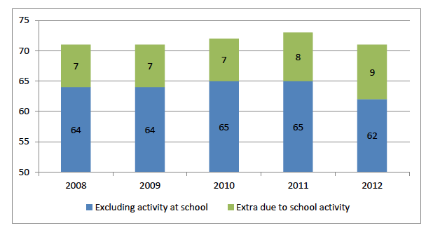 Figure 5.3. Percentage of children active at the recommended level (including and excluding school based activities) 2008-2012