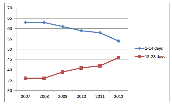 Figure 5.5. Frequency of participation by adults who took part in sport in the previous 4 weeks 2007-2012