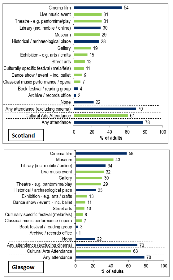 Figure 6.2 Attendance at specific arts events in the last 12 months, Scotland & Glasgow 2012