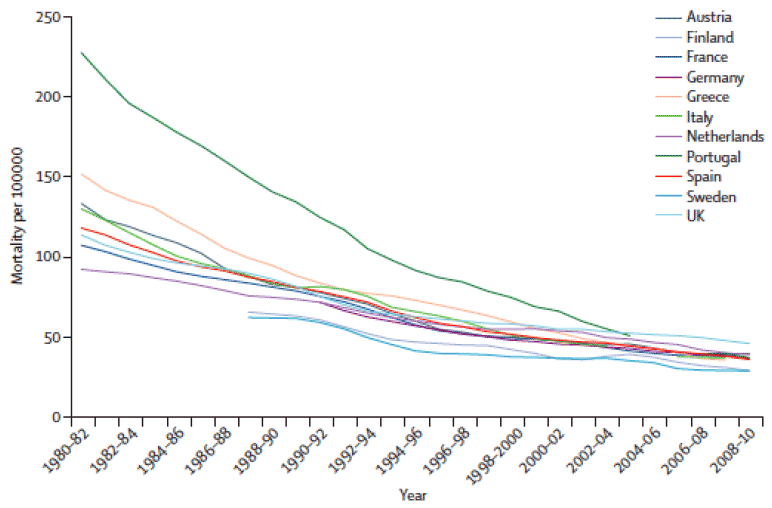 Figure 2: Trends in mortality in children aged 0-14 years in 11 European countries, 1980-2010