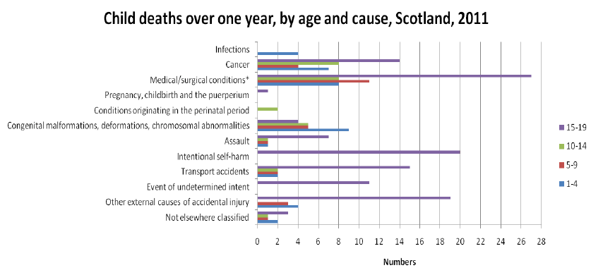 Figure 3: Child deaths over one year, by age and cause, Scotland 2011 