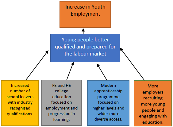 Illustration of engaging with education and employing young people