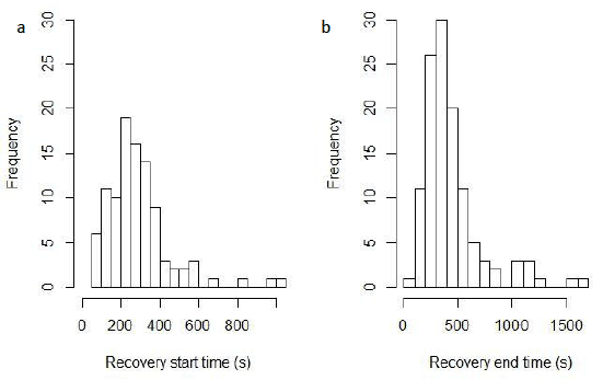 Figure 9: Frequency at which razor clams recovered over time. Each bar represents the number of individual razor clams that had recovered by the time shown after the electrodes had been switched off. Recovery start times are the first sign of movement from the razor clams. Recovery end time is the time of reburial to less than 1 cm showing above the sediment.
