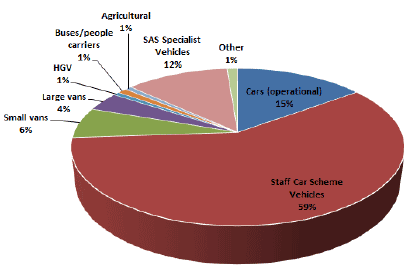 2014 Analysis of Vehicle assets by type (10,442 total vehicles)
