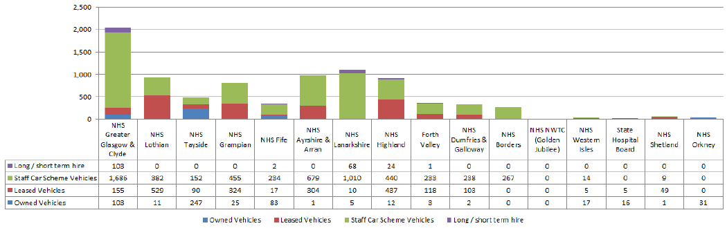 2014 Distribution of vehicles and ownership arrangements across NHS Boards