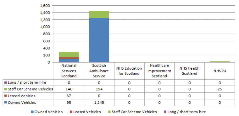 2014 Distribution of vehicles and ownership arrangements across Special Health Baords
