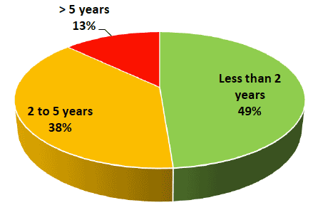 2014 Vehicle Age Profile