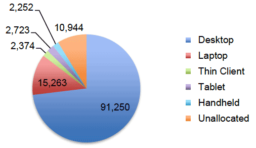 Total Client Devices, 132,306