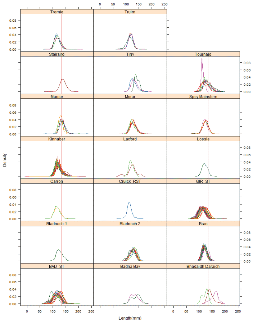 Figure 4: Kernel density estimates of the distribution of smolt sizes.
