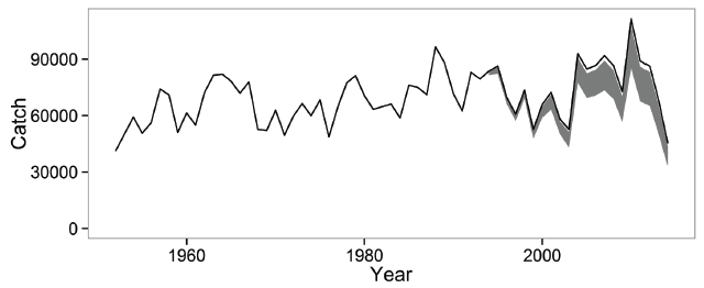 Figure 1: Total number of salmon reported to have been caught by rod-and-line fisheries in Scotland 1952-2014.  The line indicates the total reported catch (retained and released) and the shaded area the catch corrected for the effect of catch and release.