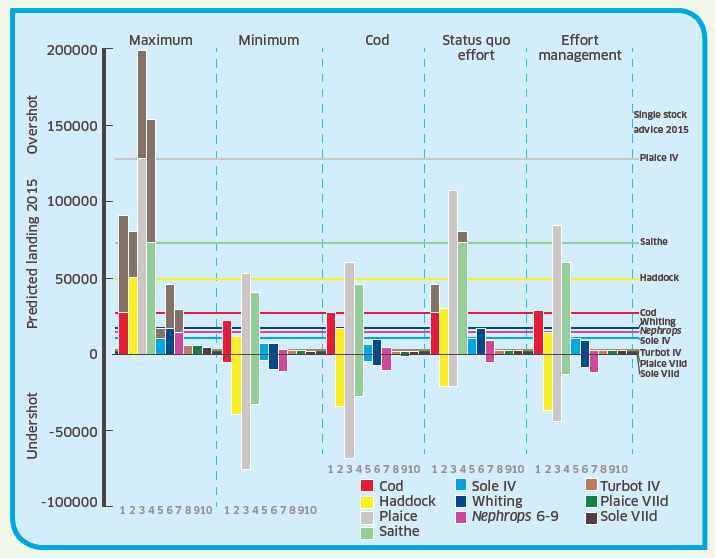 North sea mixed-fisheries projections. Estimates of potential landings (in tonnes) by stock and by scenario