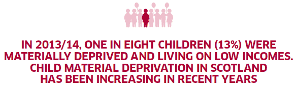 In 2013/14, one in eight children (13%) were materially deprived and living on low incomes. Child material deprivation in Scotland has been increasing in recent years
