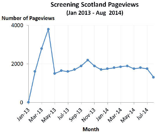 Screening Scotland Pageviews (Jan 2013-Aug 2014)