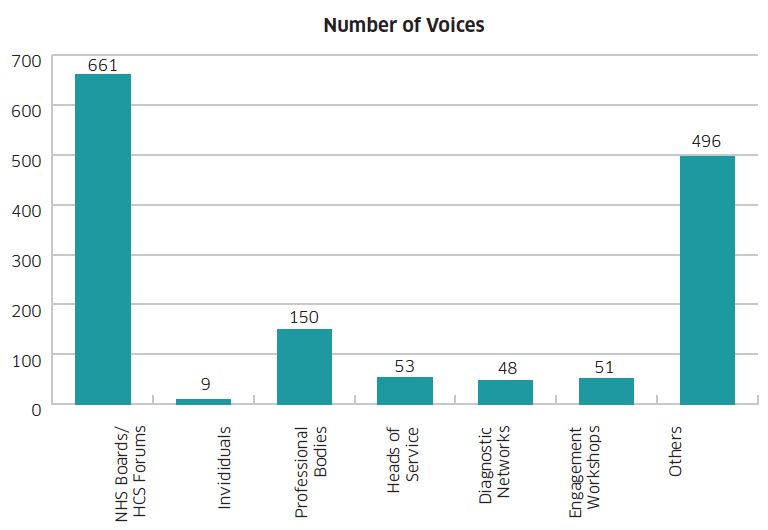 Graph 2 – Number of ‘voices’ within the categories of respondents