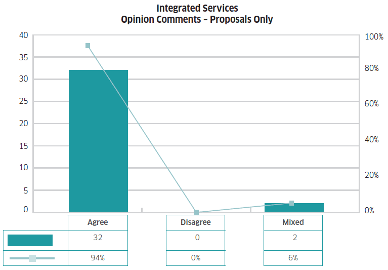 Graph 9 shows the percentage and count of respondent’s replies on all Integrated Services Proposals within the consultation document. Opinion statement replies have been categorised as Agree, Disagree and Mixed. 