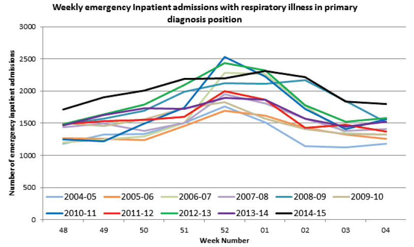 Chart 1: Weekly emergency inpatient admissions with respiratory illness as a primary diagnosis, by week 2004/05 to 2014/15