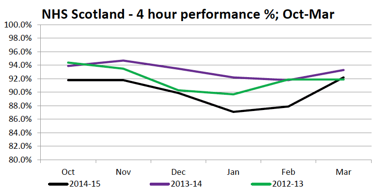 Chart 4: NHS Scotland, 4 hour A and E performance, winter 2012/13 to 2014/15